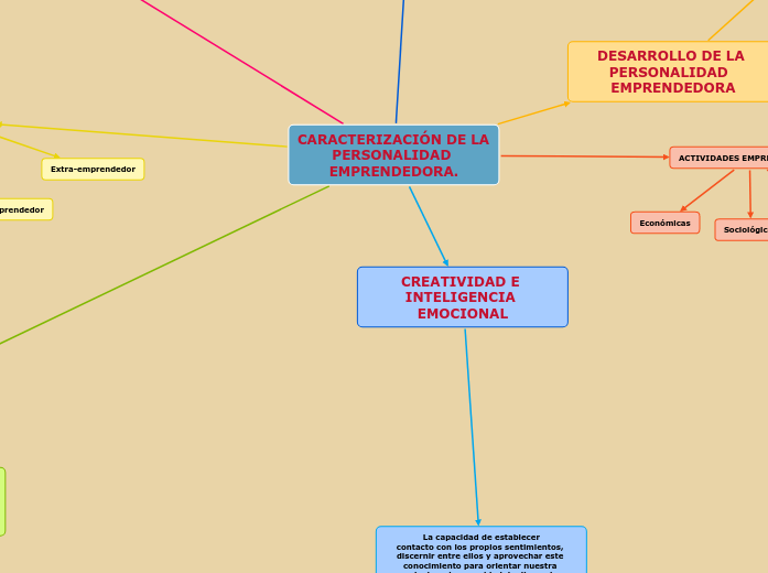 CARACTERIZACIÓN DE LA PERSONALIDAD EMPRENDEDORA.