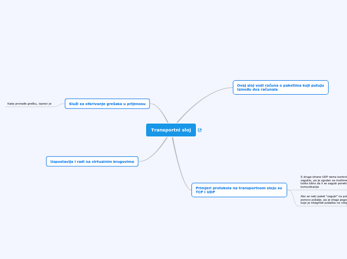 Transportni sloj - Mind Map