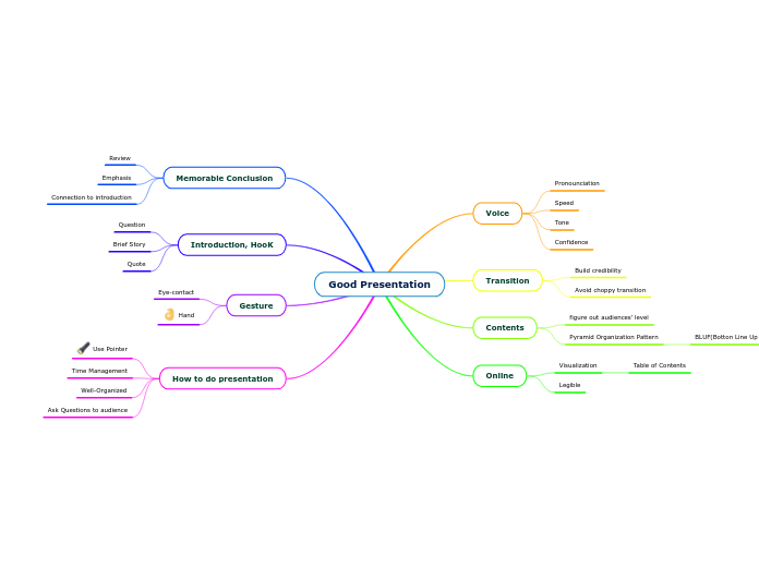 Good Presentation - Mind Map