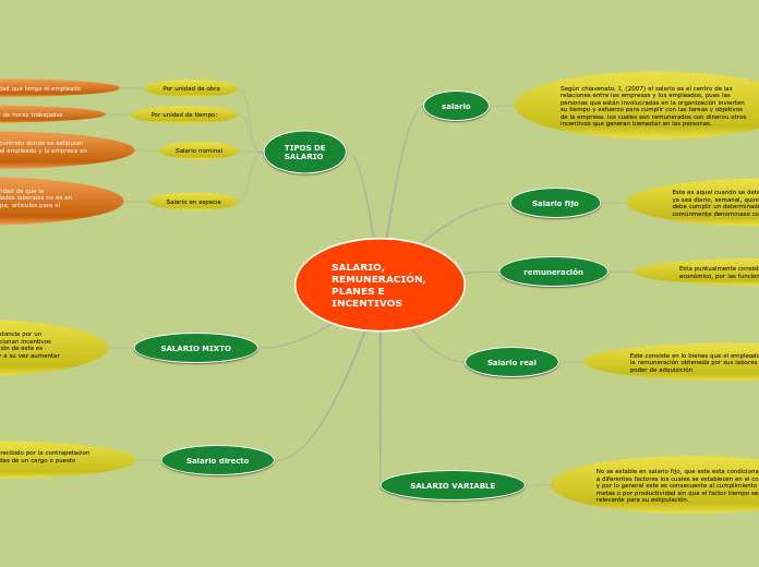 SALARIO, REMUNERACIÓN, PLANES E INCENTI...- Mapa Mental