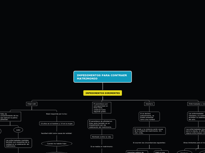 IMPEDIMENTOS PARA CONTRAER MATRIMONIO - Mapa Mental
