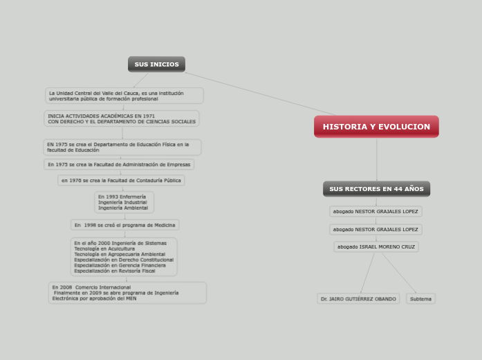 HISTORIA - Mind Map