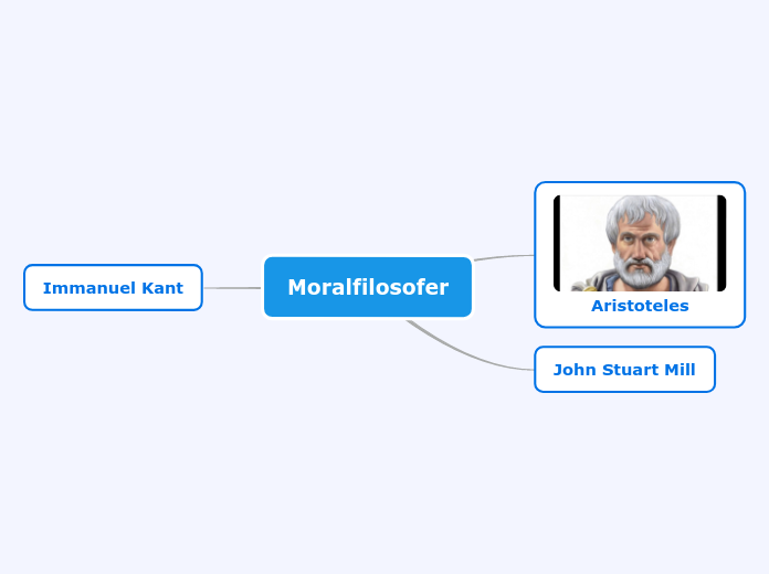 Moralfilosofer - Mind Map