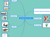 EL MAPA DE MI VIDA - Mind Map