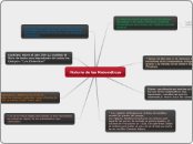 Historia de las Matemáticas - Mapa Mental