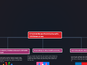 5 different Cultural Dimensions - Mind Map
