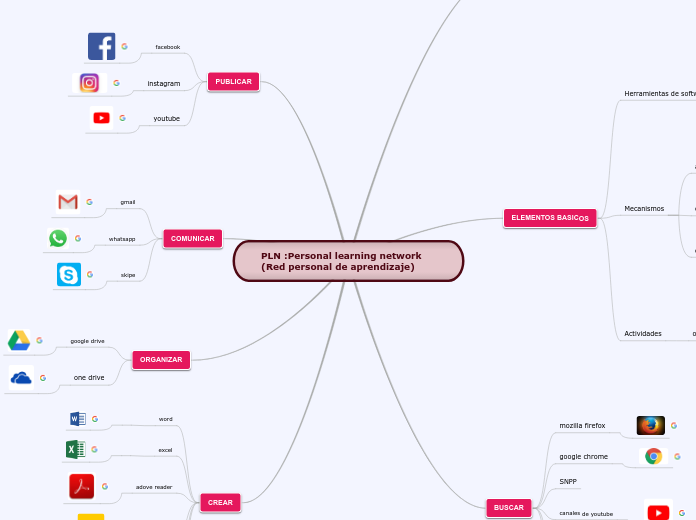 PLN :Personal learning network (Red per...- Mapa Mental