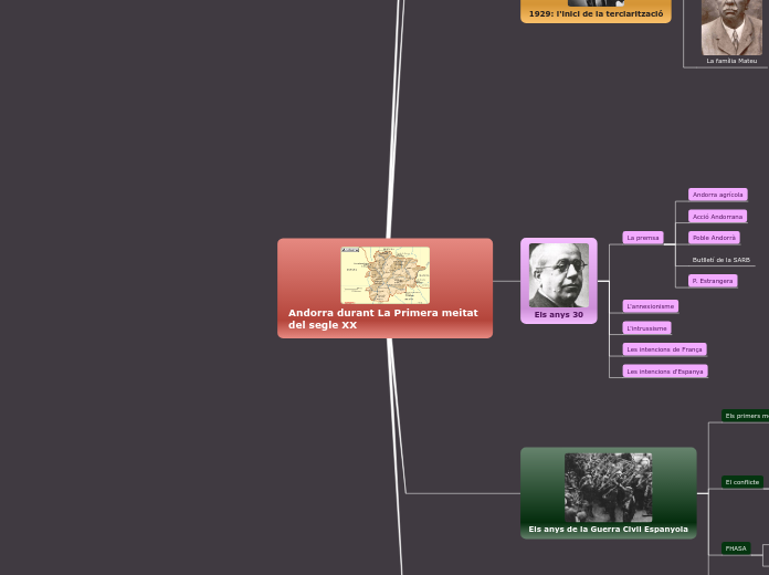 Andorra durant la primera meitat del segle...- Mind Map