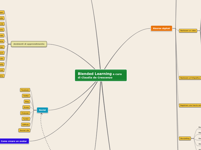 Blended learning - Mappa Mentale