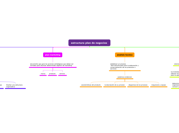 estructura plan de negocios 