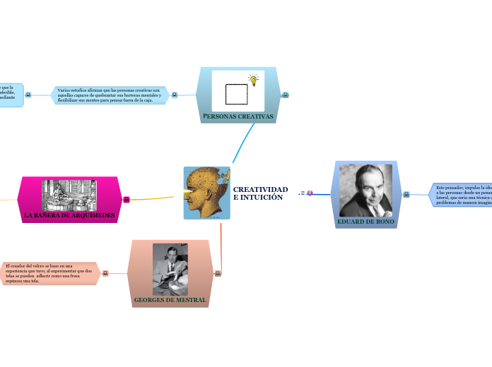 Creatividad E Intuición Mind Map