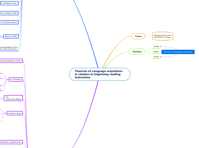 Theories of Language acquisition in relati...- Mind Map