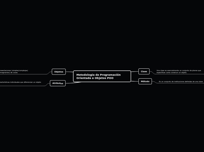 Metodología de Programación Orientada a...- Mapa Mental