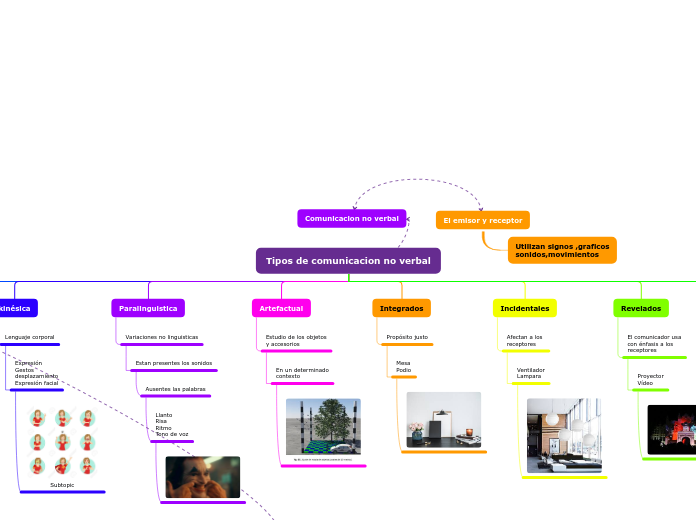 Tipos de comunicacion no verbal - Mapa Mental