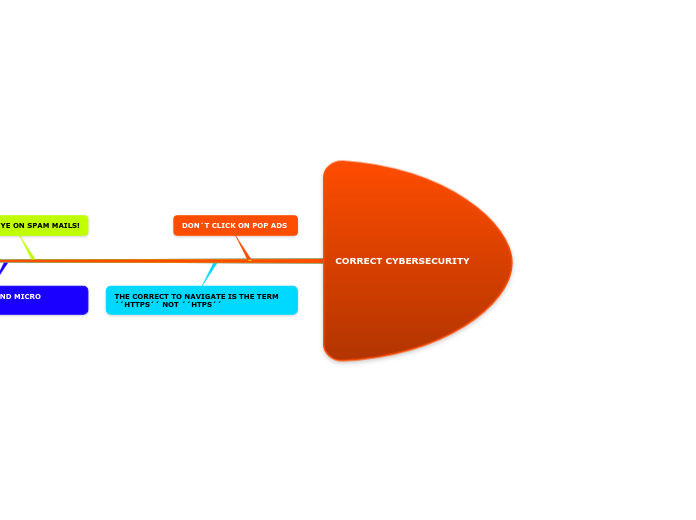 CORRECT CYBERSECURITY  - Mapa Mental