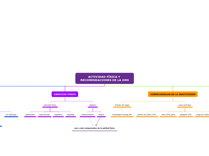 ACTIVIDAD FÍSICA Y RECOMENDACIONES DE L...- Mapa Mental