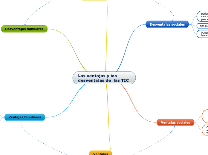Las ventajas y las desventajas de  las TIC