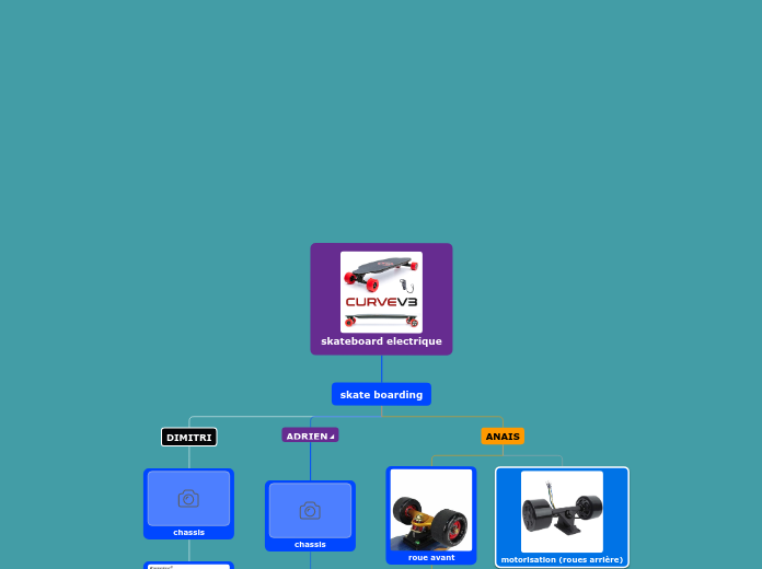 skateboard electrique - Carte Mentale