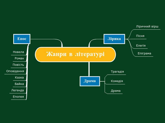 Жанри в літературі - Mind Map