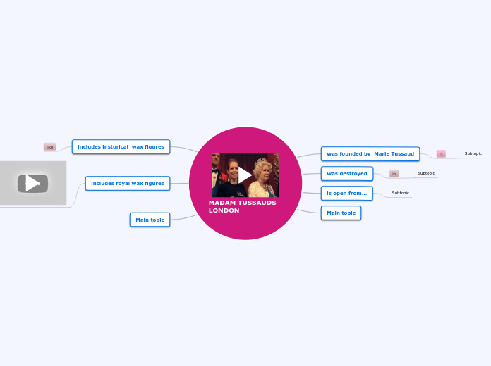 MADAM TUSSAUDS LONDON - Mind Map