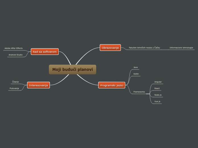 Moji budući planovi - Mind Map