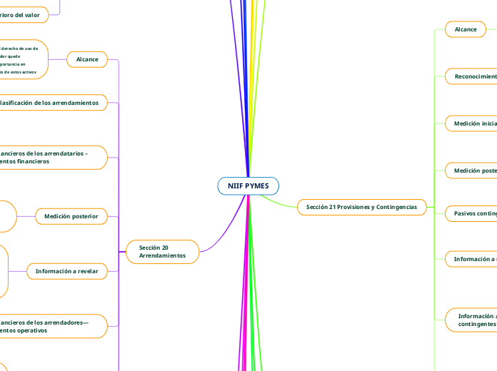 NIIF PYMES - Mapa Mental