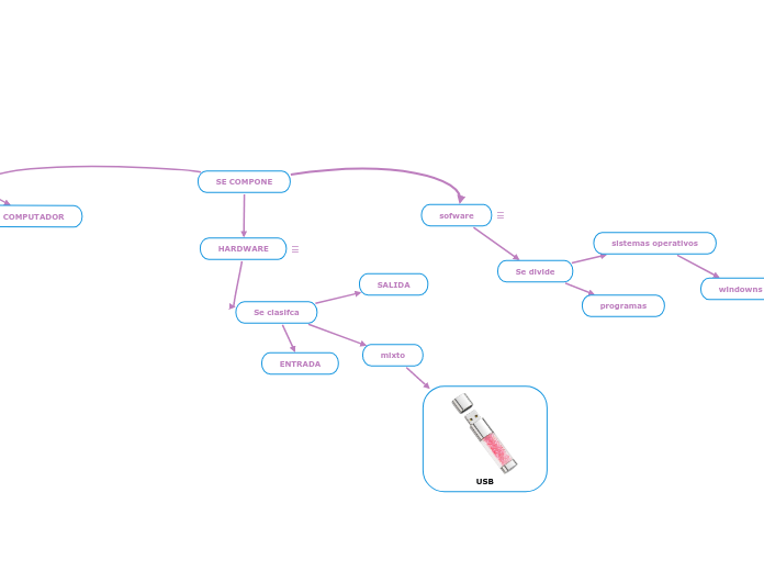 SE COMPONE - Mapa Mental
