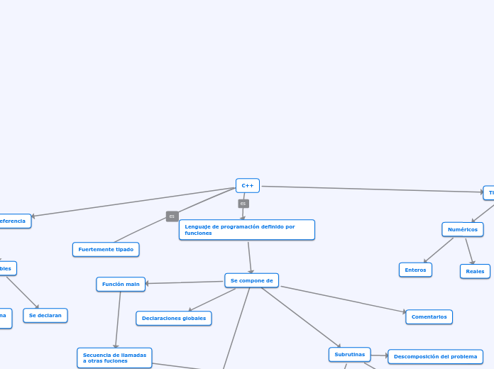 C++ - Mind Map
