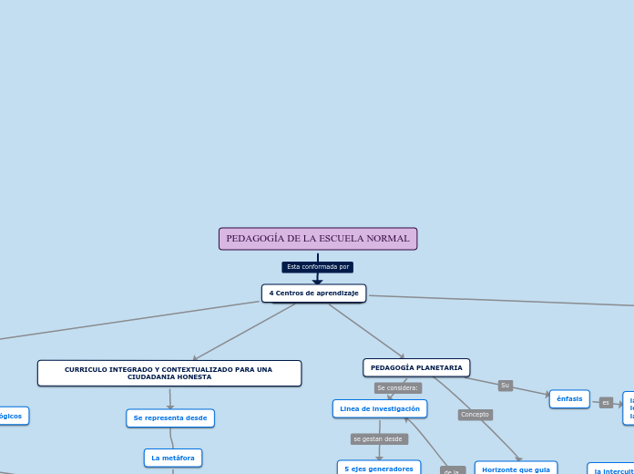PEDAGOGÍA DE LA ESCUELA NORMAL - Mind Map