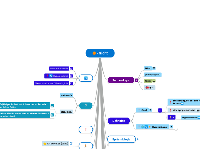 • Gicht - Mindmap