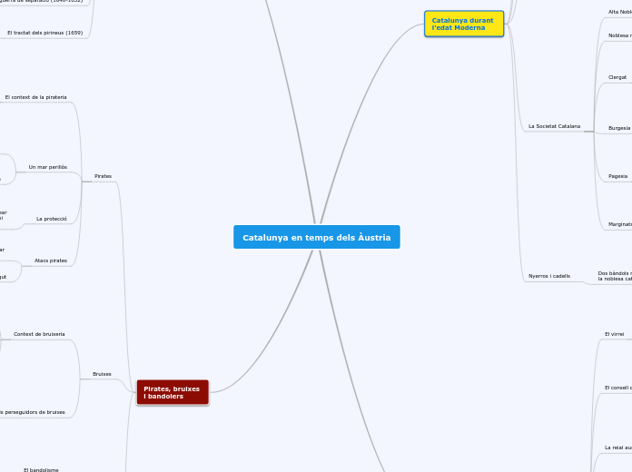 Catalunya en temps dels Àustria - Mapa Mental