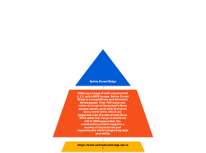 Sattva Forest Ridge - Mind Map