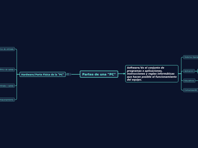 Partes de una 'PC' - Mind Map
