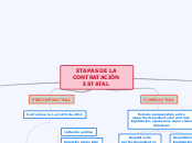 ETAPAS DE LA CONTRATACIÓN ESTATAL - Mapa Mental