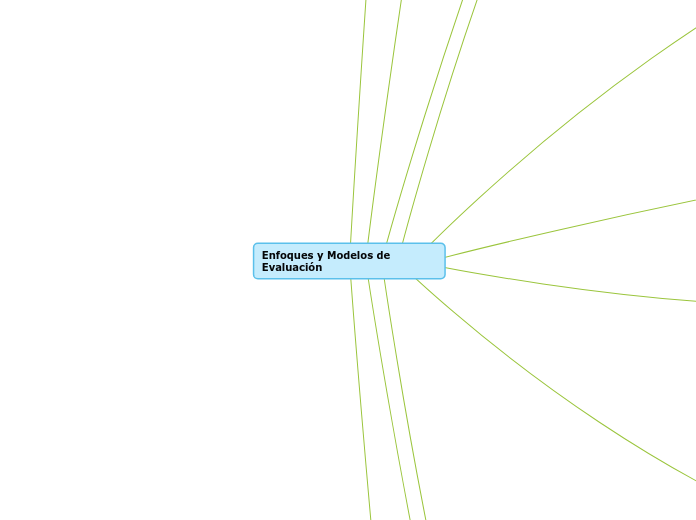 Enfoques y Modelos de Evaluación - Mind Map