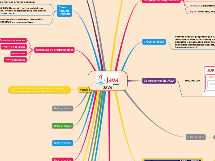 JAVA - Mapa Mental