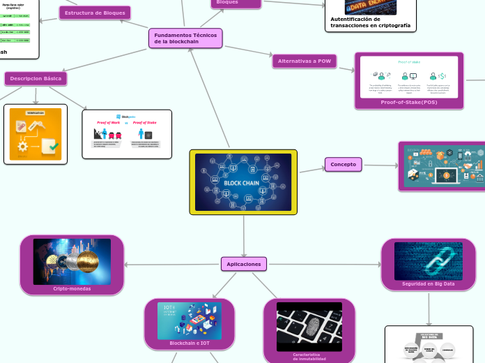 Blockchain - Mapa Mental