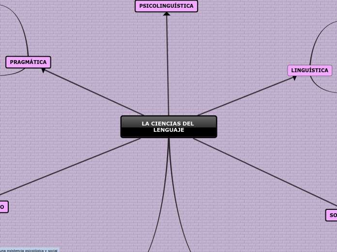 LA CIENCIAS DEL LENGUAJE - Mapa Mental