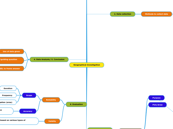 Geographical Investigation - Mind Map