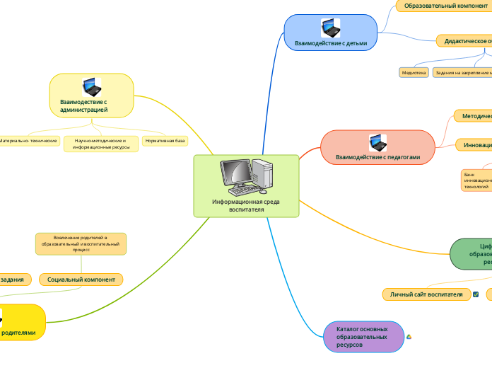 Информационная среда воспитателя - Мыслительная карта