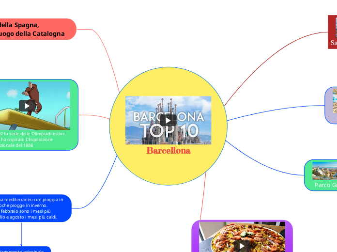 Barcellona - Mappa Mentale