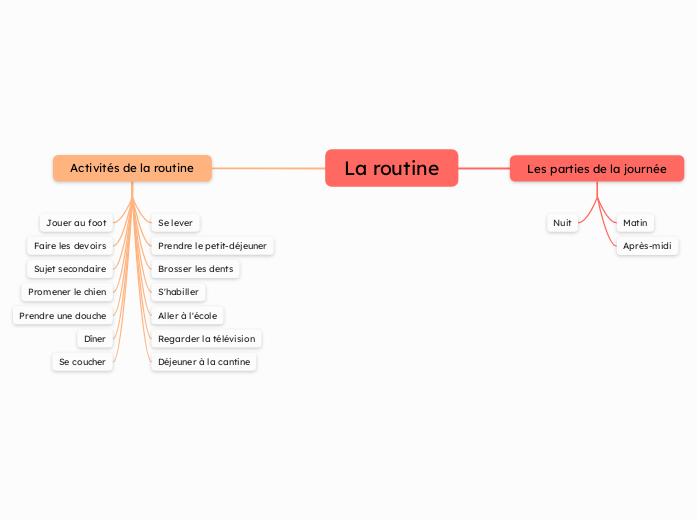 La routine - Carte Mentale