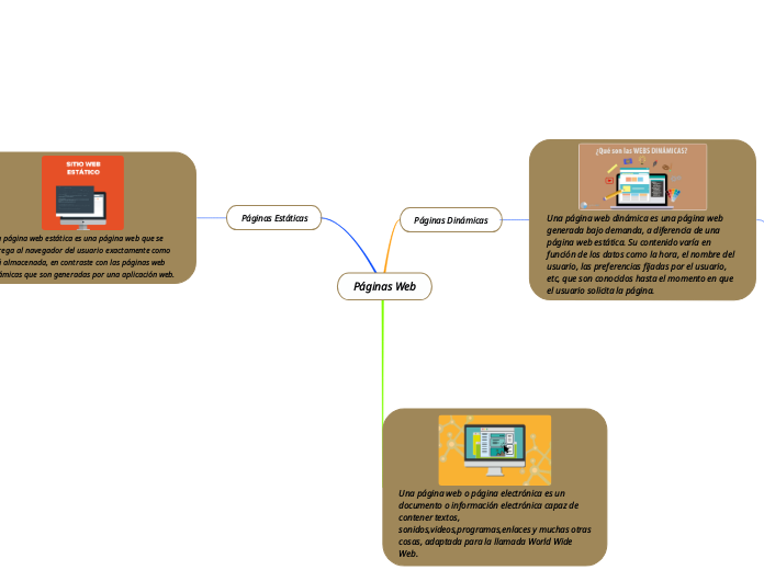 Páginas Web - Mapa Mental