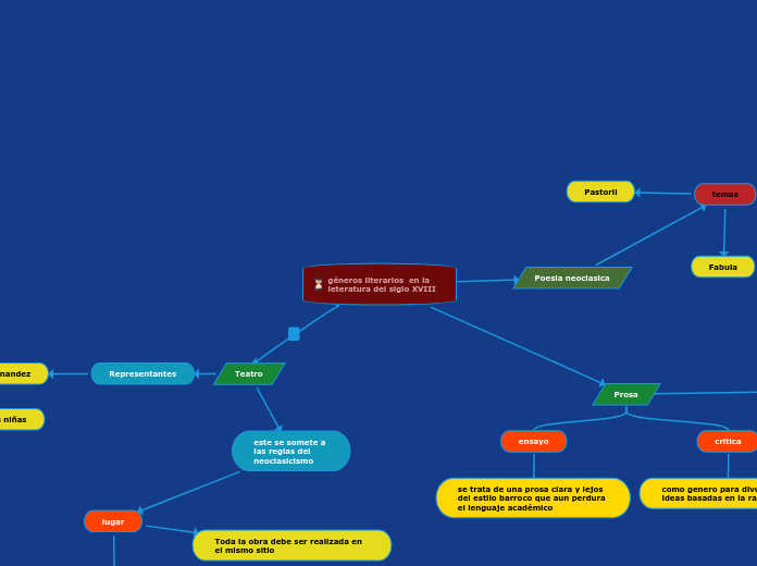 géneros literarios  en la leteratura de...- Mapa Mental