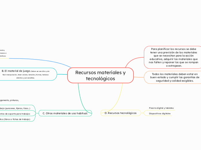 Recursos materiales y tecnológicos - Mapa Mental