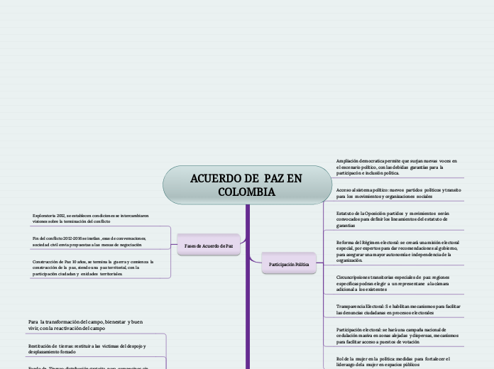 ACUERDO DE  PAZ EN COLOMBIA  - Mapa Mental