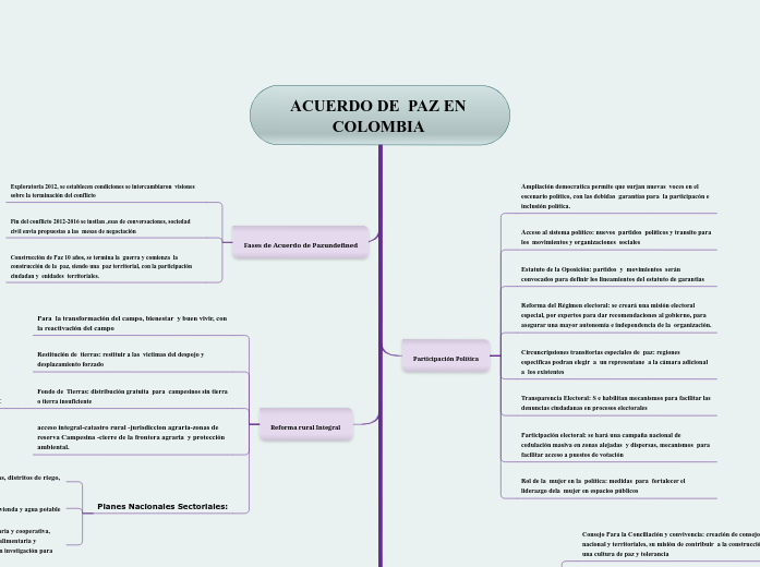 ACUERDO DE PAZ EN COLOMBIA - Mind Map