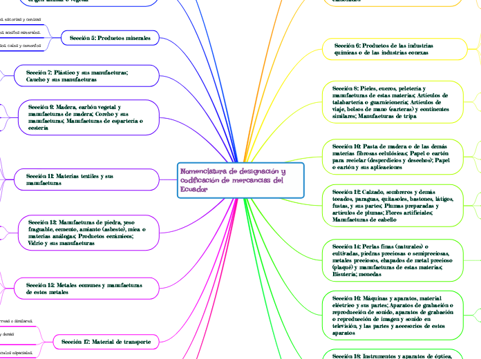 Nomenclatura de designación y codificac...- Mapa Mental