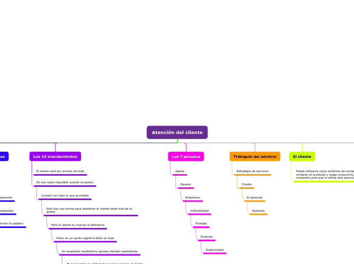 Atención del cliente - Mapa Mental
