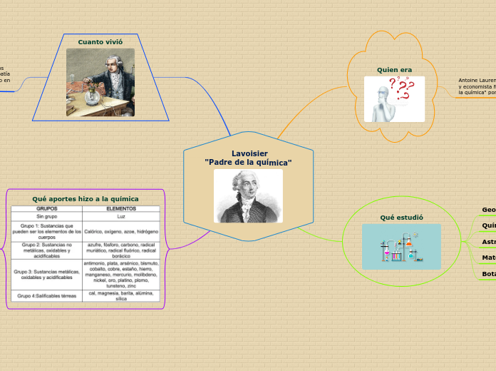 Lavoisier 'Padre de la química' - Mind Map